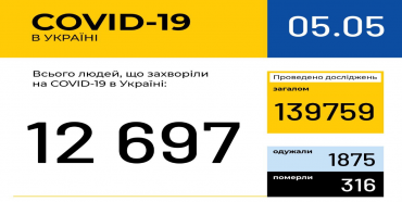 В Україні зафіксовано 12697 випадків COVID-19 